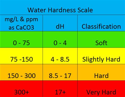 how to test water hardness fish tank|aquarium water hardness chart.